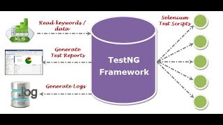 TestNG Framework Selenium Tutorial Part1 [upl. by Desireah]