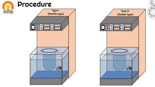 Evaluation of tablets Dissolution test [upl. by Blane]