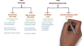 Contract Law  Chapter 6 Vitiating Factors Degree  Year 1 [upl. by Eugenle714]