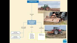 Lagricoltura tratto da Tecnologia progettazione ambiente [upl. by Monika]