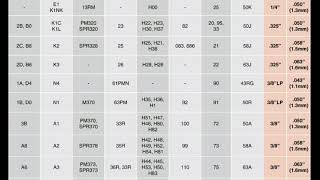 Chainsaw \ Saw Chain Code Chart [upl. by Elleraj]