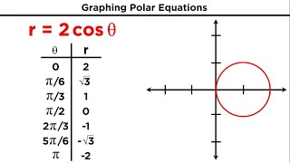 Polar Coordinates and Graphing Polar Equations [upl. by Marian928]